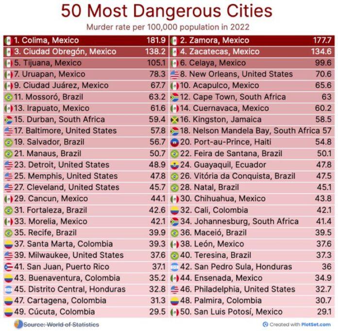 Lista-de-Ciudades-mas-violentas-CNT Venezuela fuera del ranking con las ciudades más violentas del mundo
