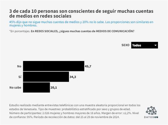 Encuesta-UN-15 SONDEO: 34% de venezolanos aún se informa por TV y 30% lo hace por redes sociales