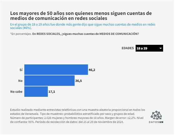 Encuesta-UN-17 SONDEO: 34% de venezolanos aún se informa por TV y 30% lo hace por redes sociales