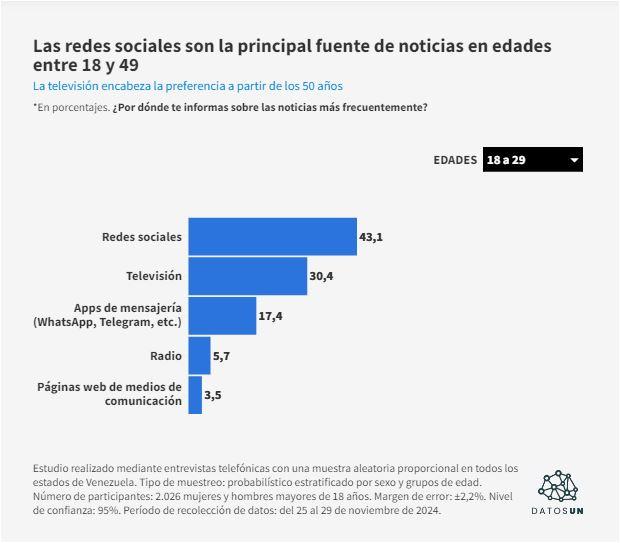 Encuesta-UN-2 SONDEO: 34% de venezolanos aún se informa por TV y 30% lo hace por redes sociales