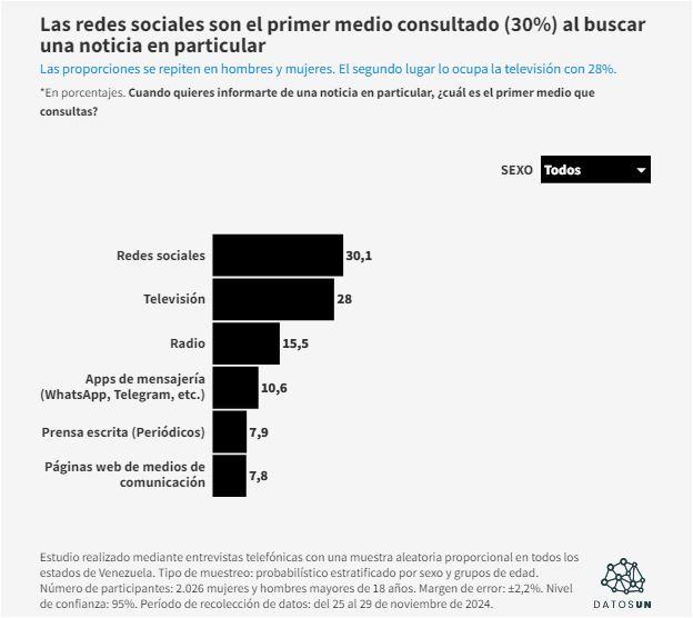 Encuesta-UN-3 SONDEO: 34% de venezolanos aún se informa por TV y 30% lo hace por redes sociales