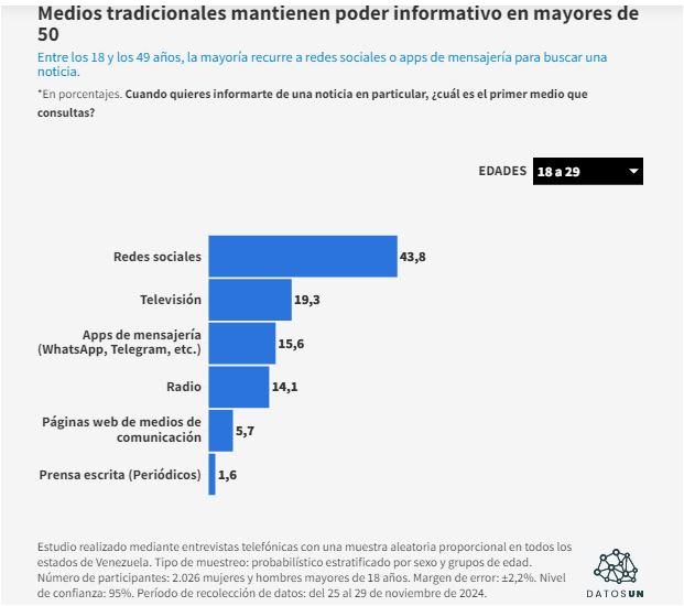 Encuesta-UN-4 SONDEO: 34% de venezolanos aún se informa por TV y 30% lo hace por redes sociales