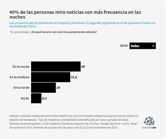 Encuesta-UN-9 SONDEO: 34% de venezolanos aún se informa por TV y 30% lo hace por redes sociales